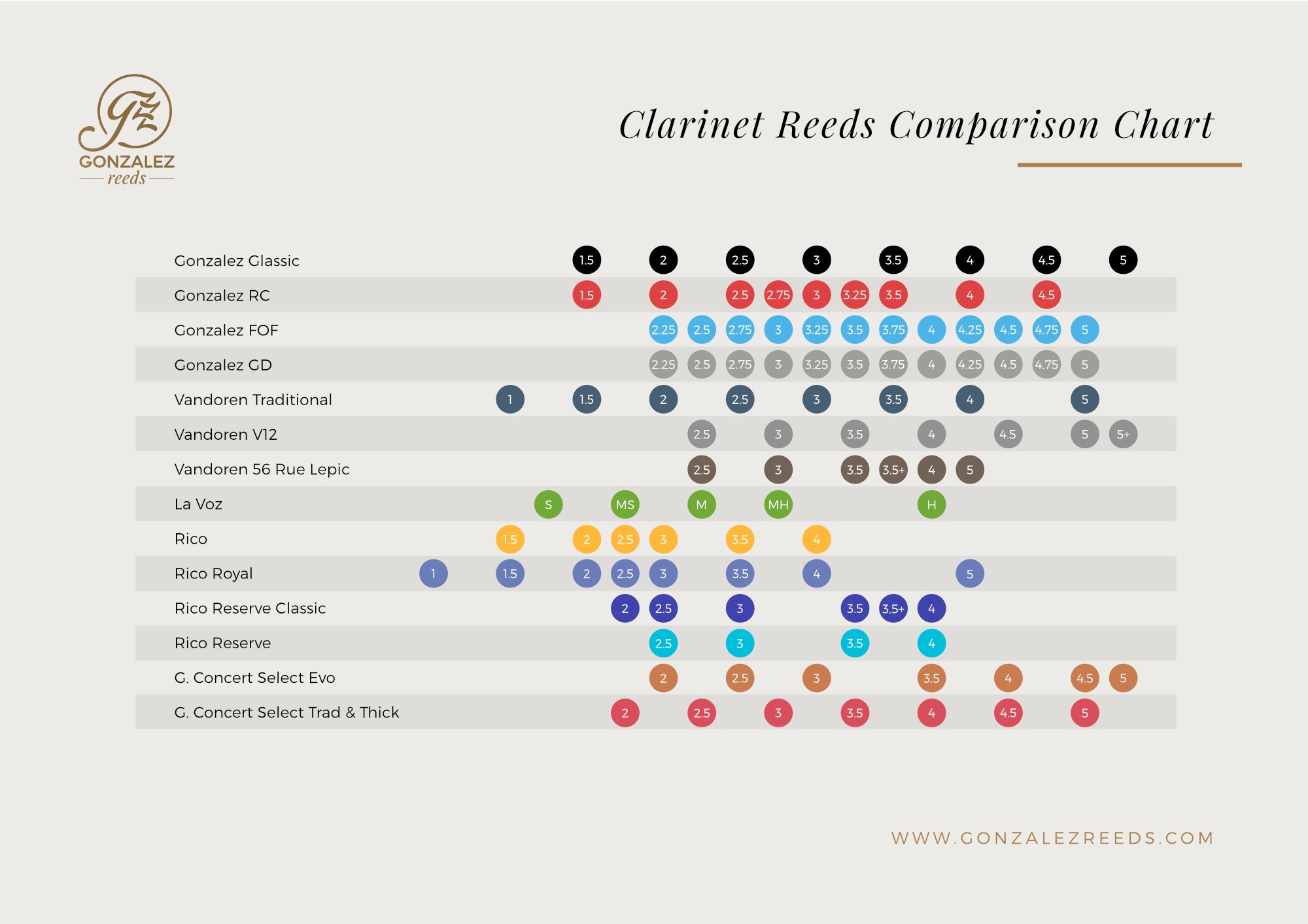 Caja de 10 Cañas González "FOF" para clarinete en Bb - Imagen 2