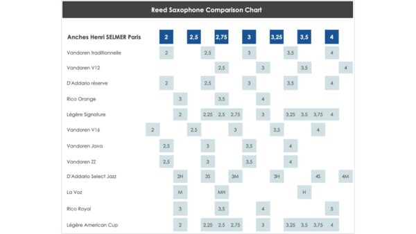 Box of 10 reeds Selmer Premium for alto saxophone